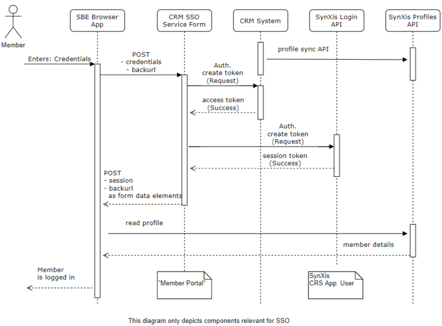 CRM SSO to SBE Flow
