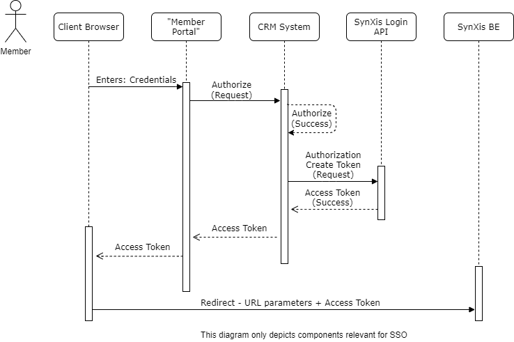CRM SSO to SBE Flow