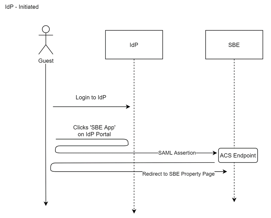 Identity Provider Flow