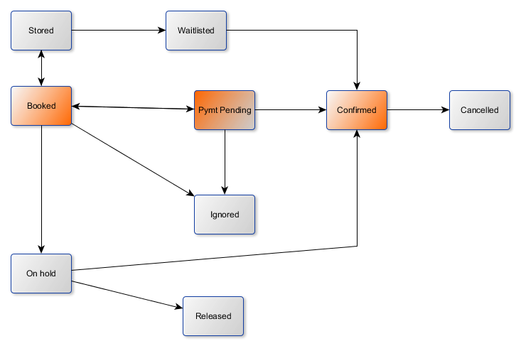 Reservation Status Flow