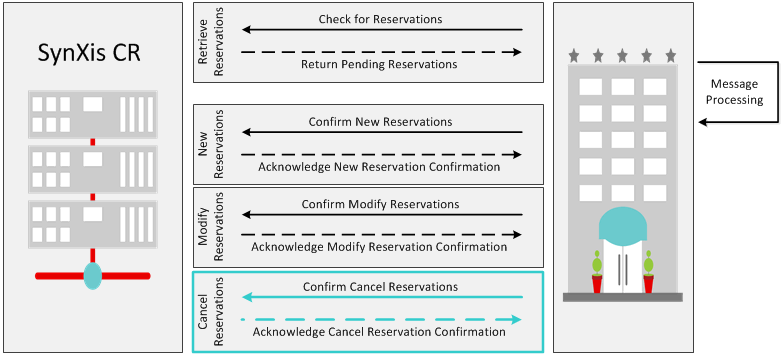 OTA Pull Cancel Reservation Diagram