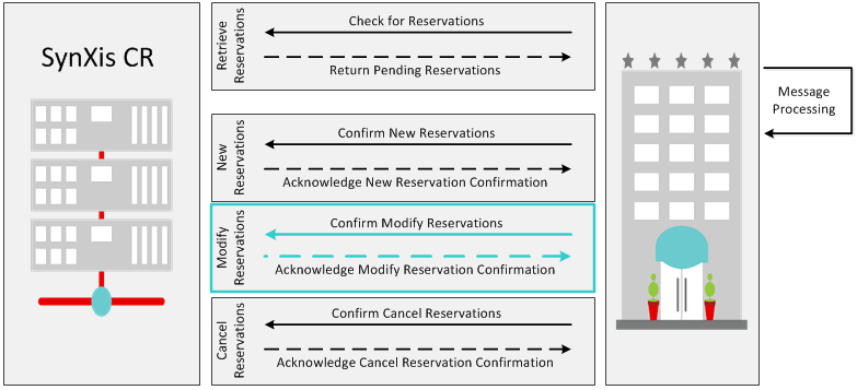 OTA Pull Modify Reservation Diagram