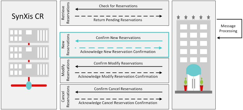 OTA New Reservation Pull diagram