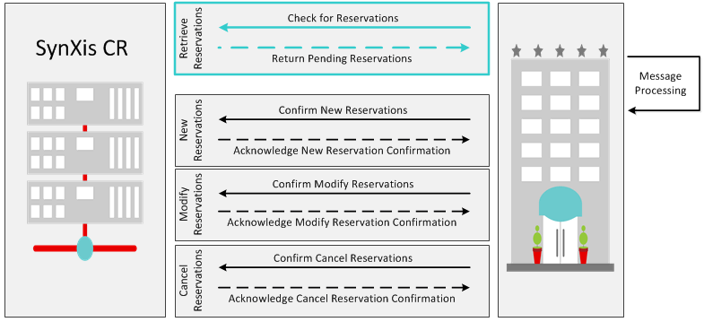 Reservation Pull Flow