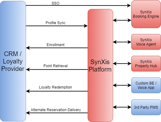 Loyalty Flow Chart