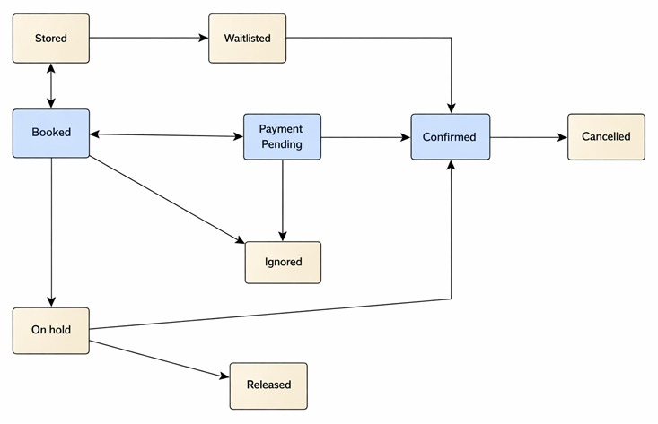 Flowchart for status of reservations